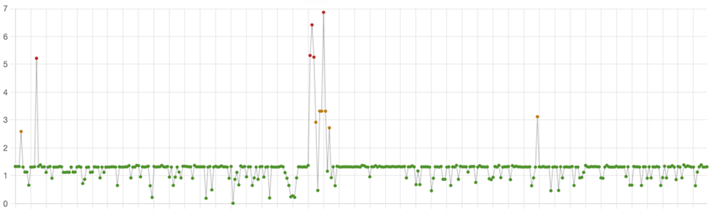 Sample healthcheck graph showing response time