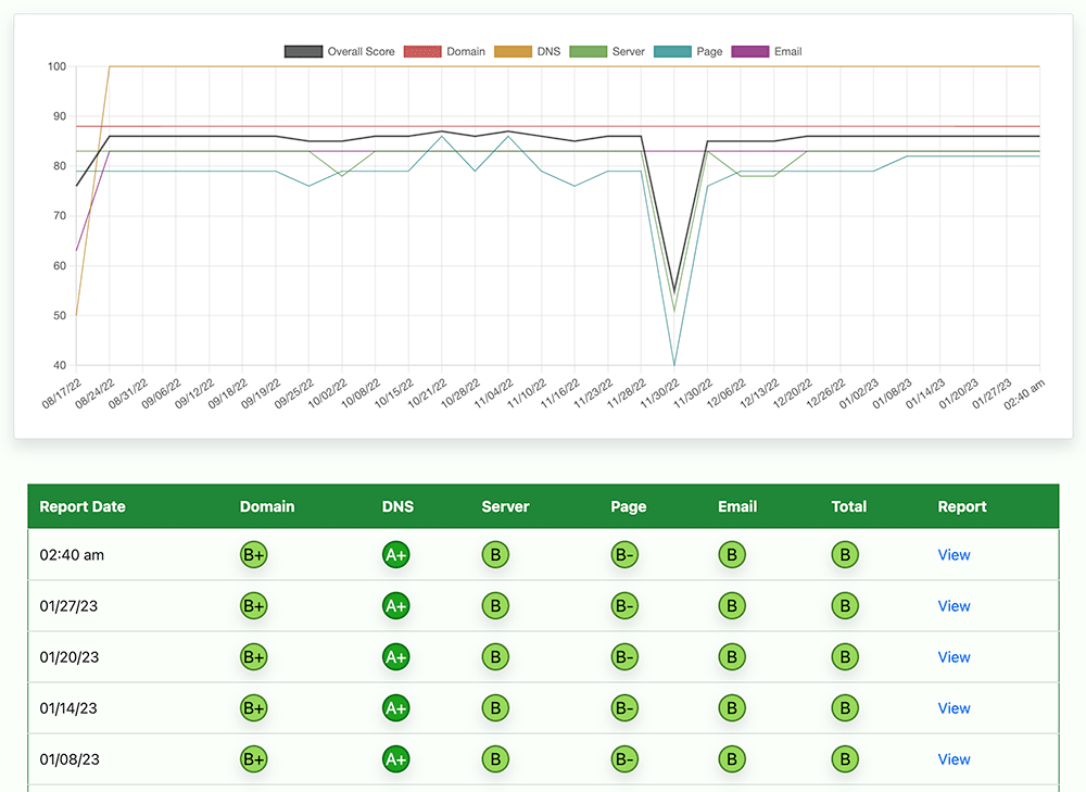 Sample graphs showing report scores over time